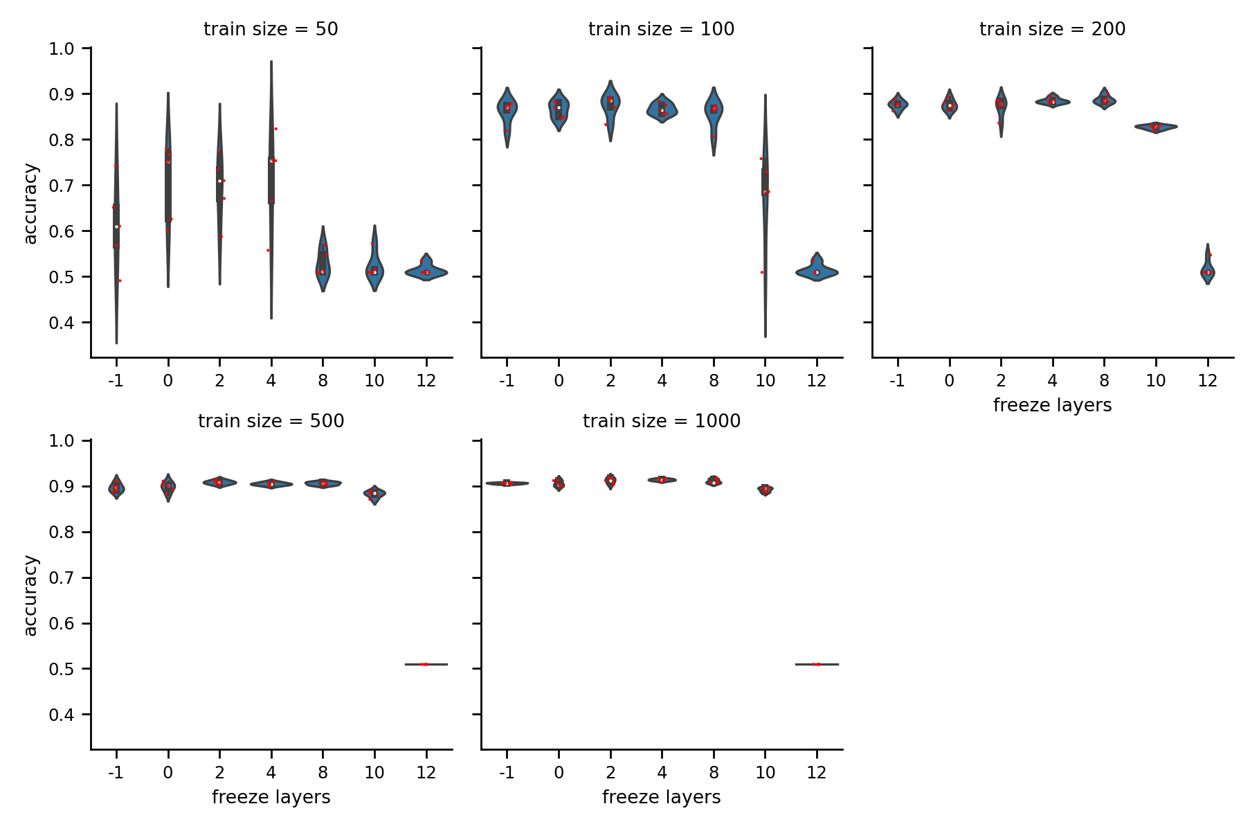 Results on SST-2